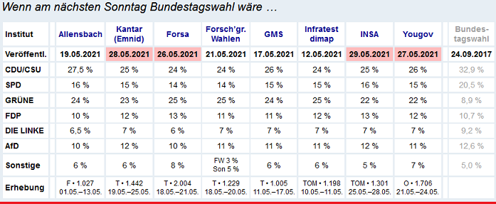 2021-06-02__ Germania polls 001